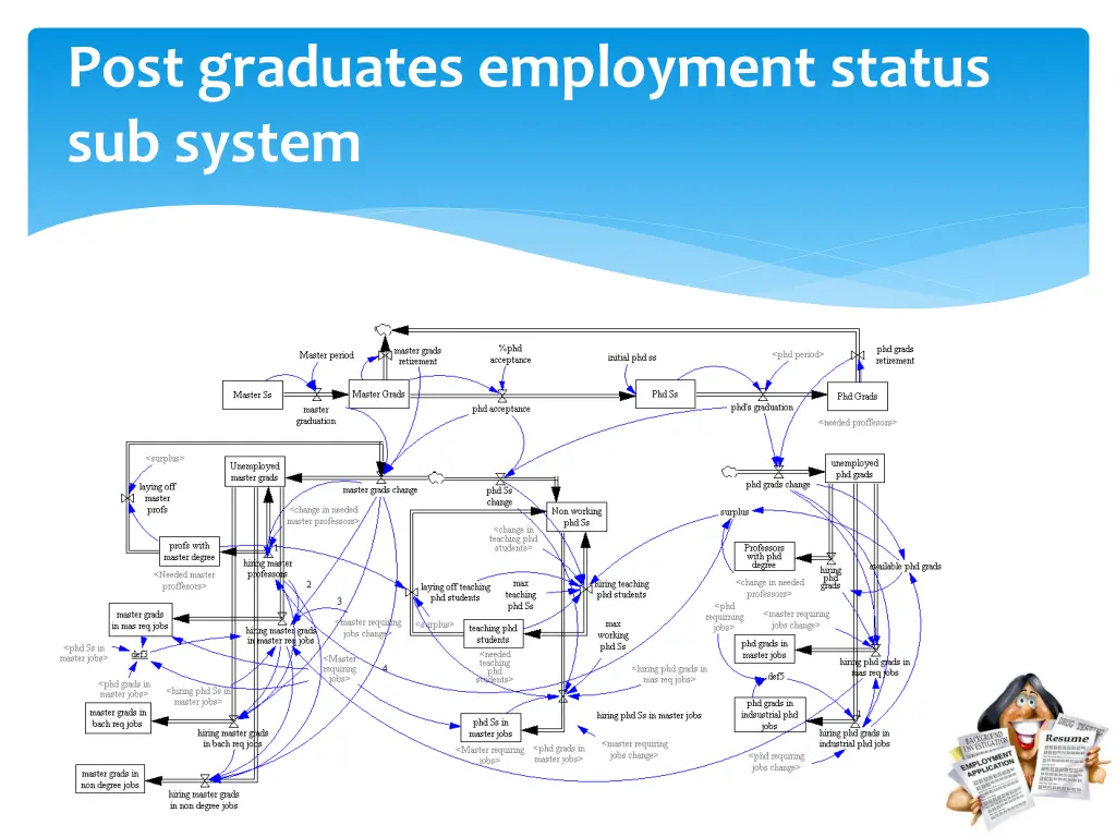 post graduates employment status sub system