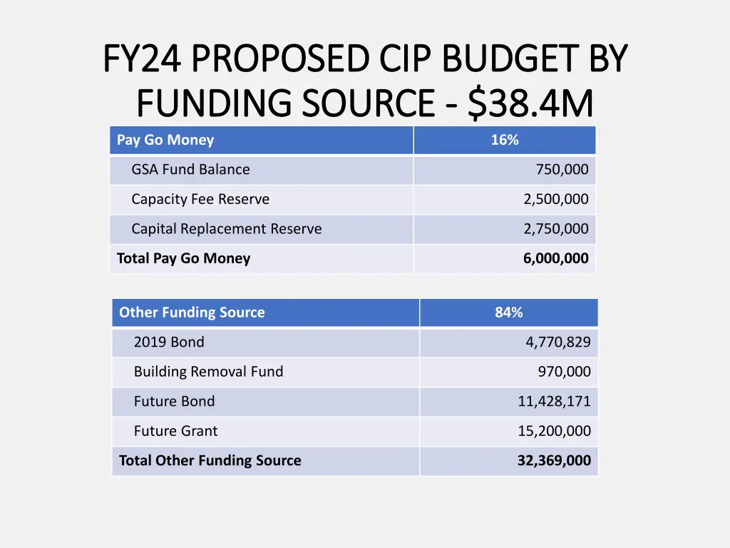 fy24 proposed cip budget by fy24 proposed