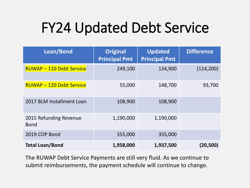 fy24 updated debt service fy24 updated debt