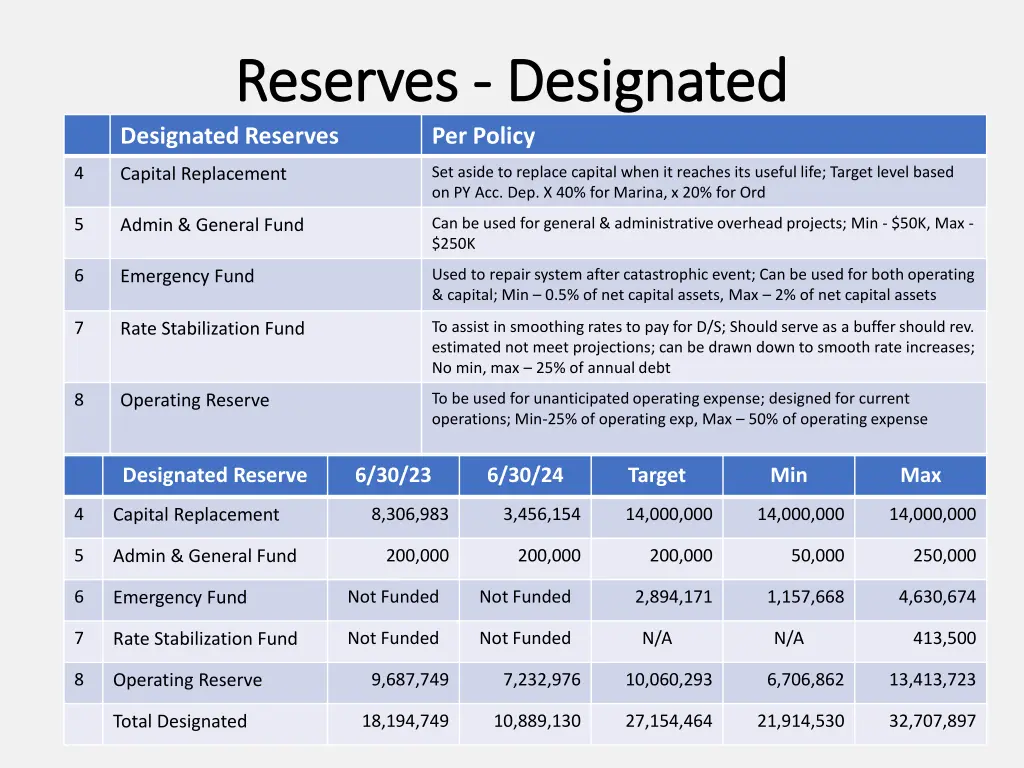 reserves reserves designated designated