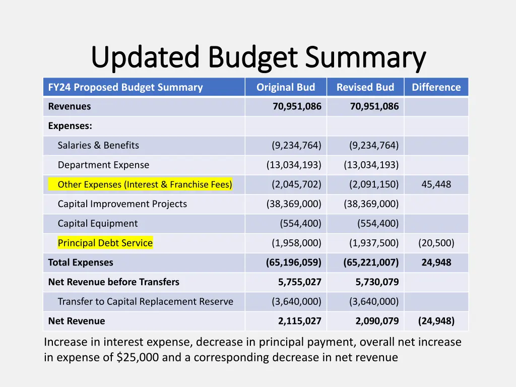 updated budget summary updated budget summary