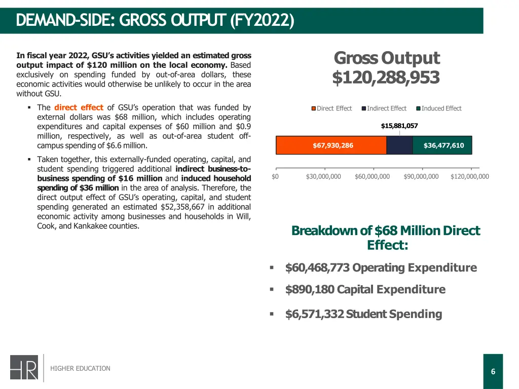 demand side gross output fy2022