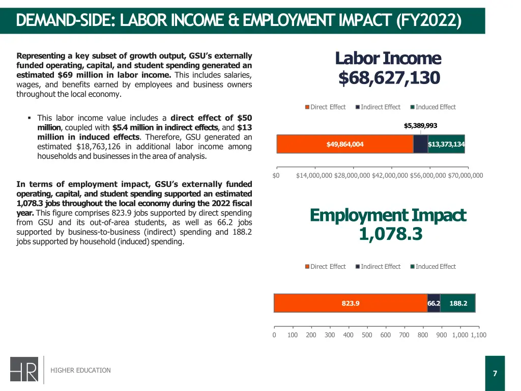 demand side labor income employment impact fy2022