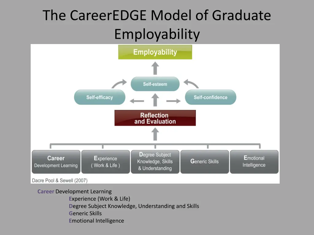 the careeredge model of graduate employability