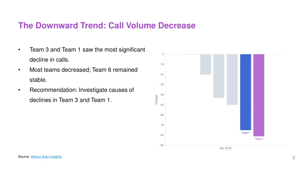 the downward trend call volume decrease