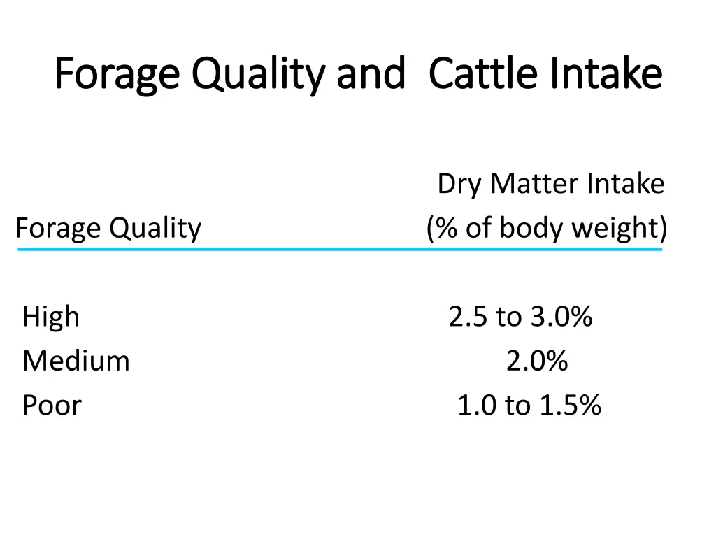 forage quality and cattle intake forage quality