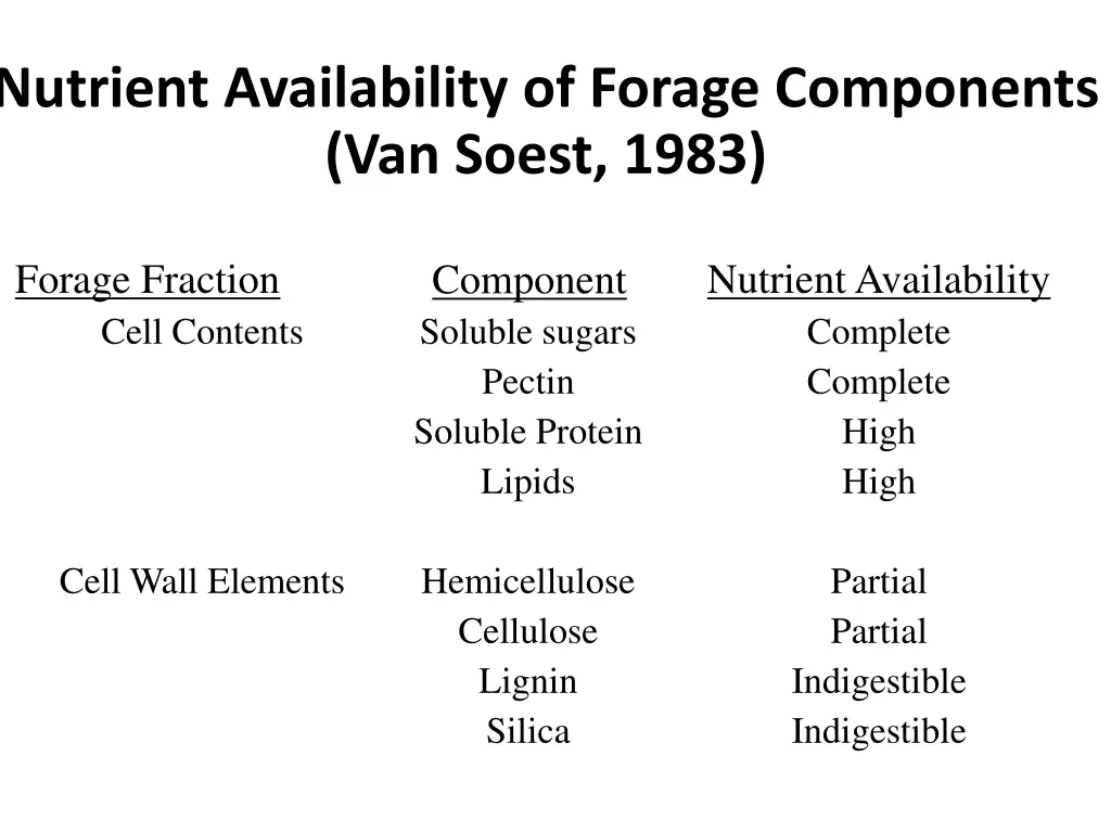 nutrient availability of forage components