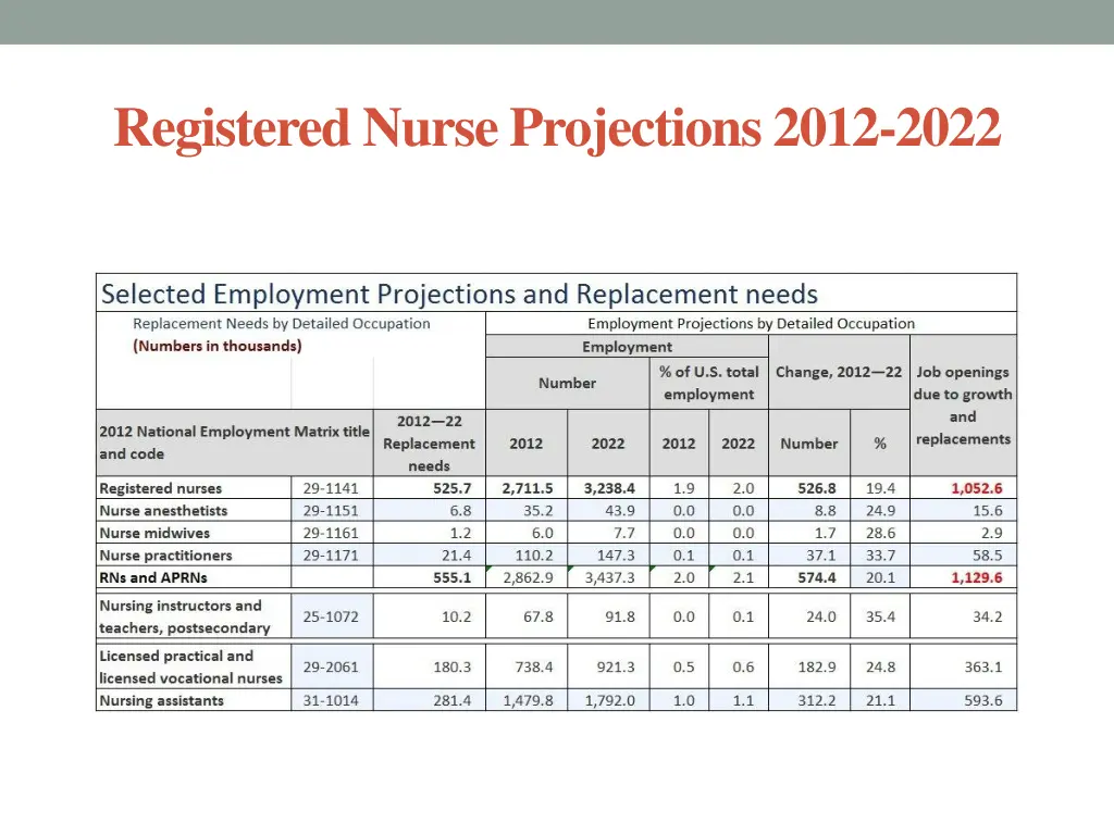 registered nurse projections 2012 2022
