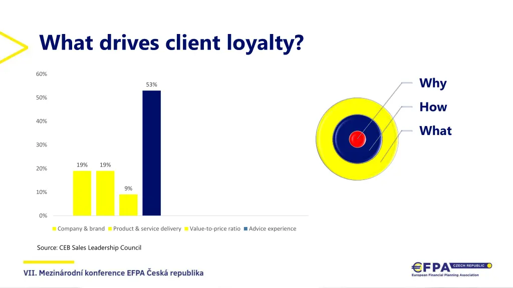 what drives client loyalty
