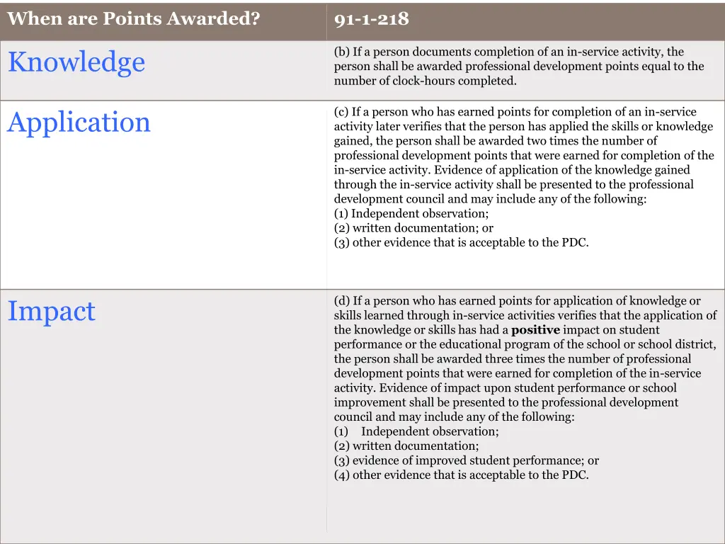 when are points awarded