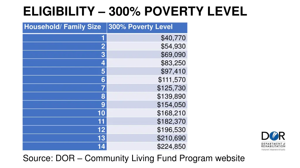 eligibility 300 poverty level