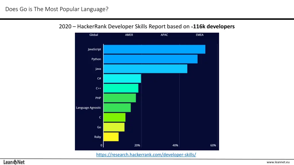 does go is the most popular language