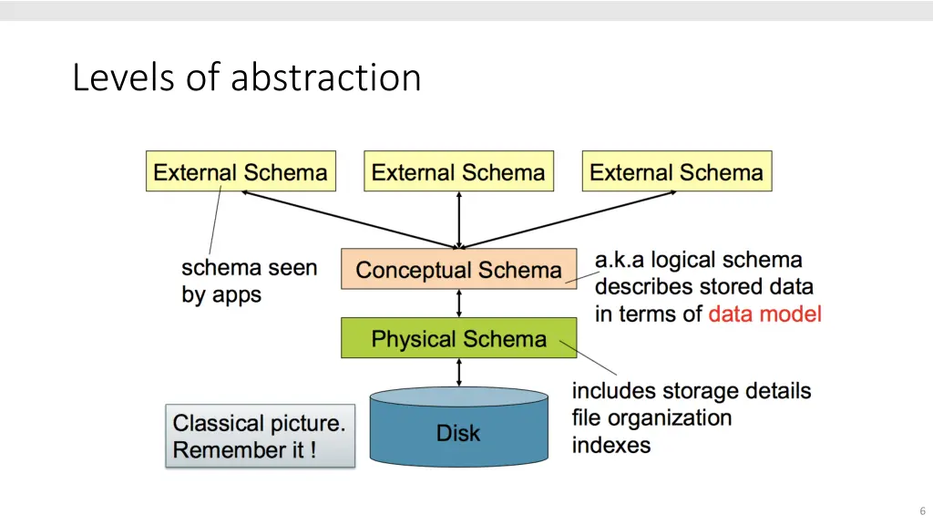levels of abstraction