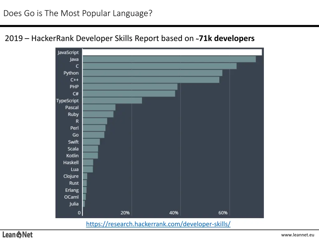 does go is the most popular language