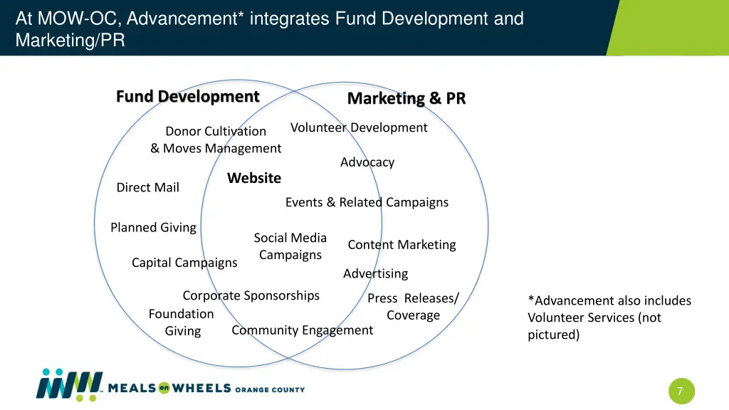 at mow oc advancement integrates fund development