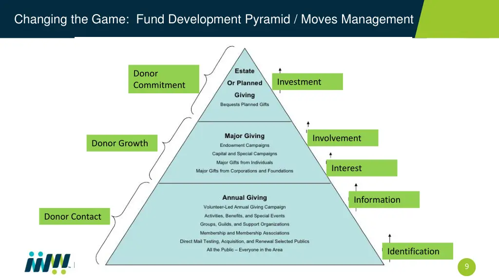changing the game fund development pyramid moves