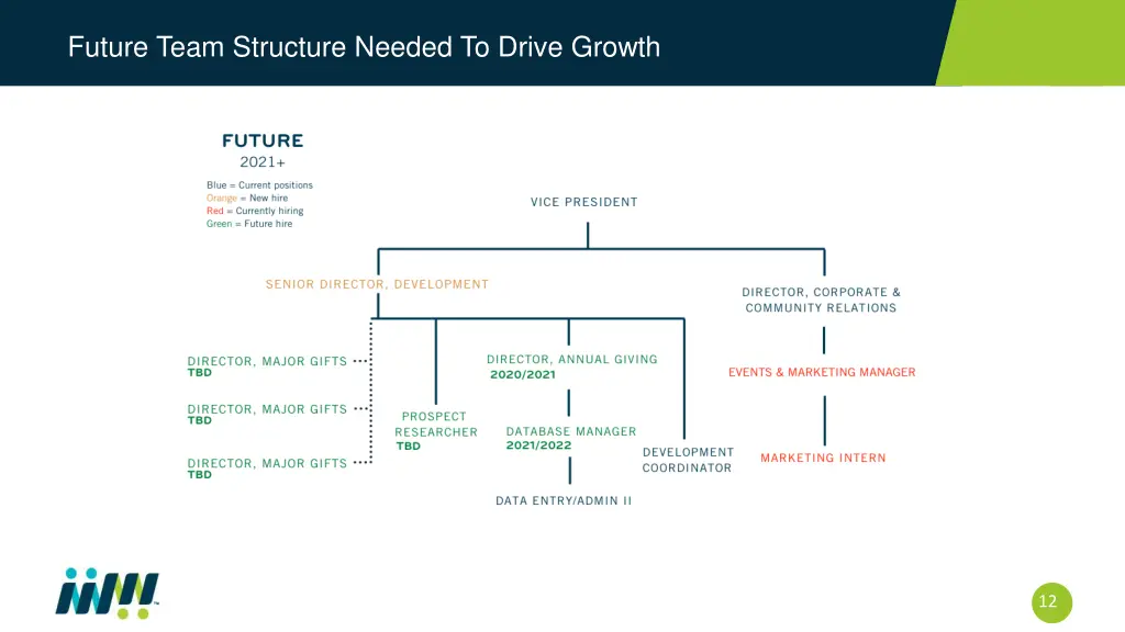 future team structure needed to drive growth