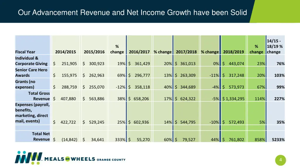 our advancement revenue and net income growth