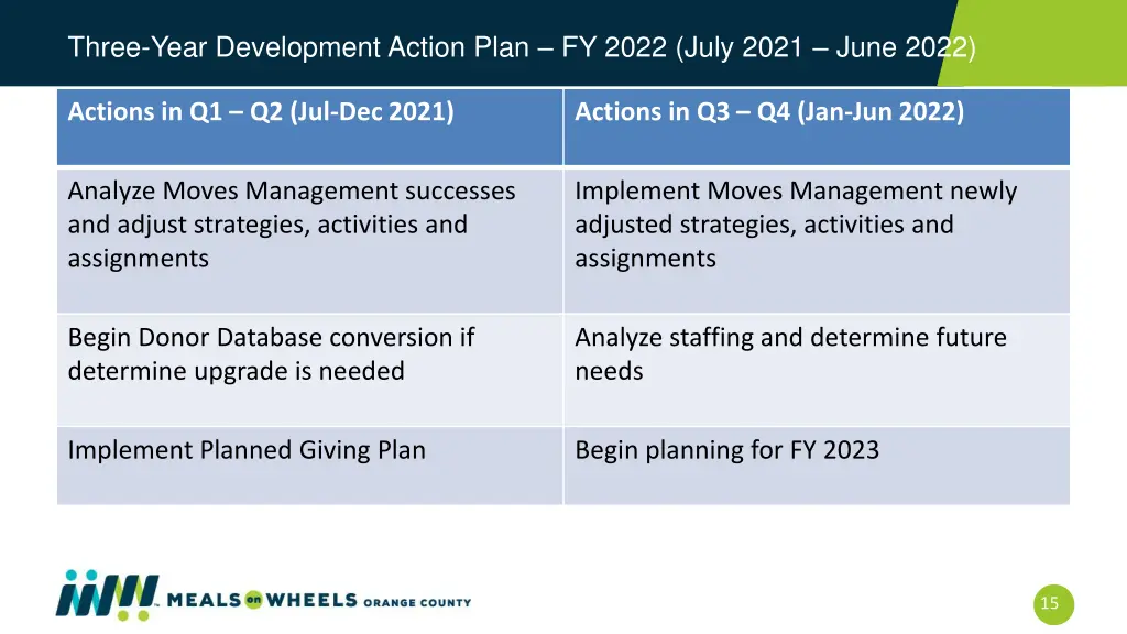 three year development action plan fy 2022 july