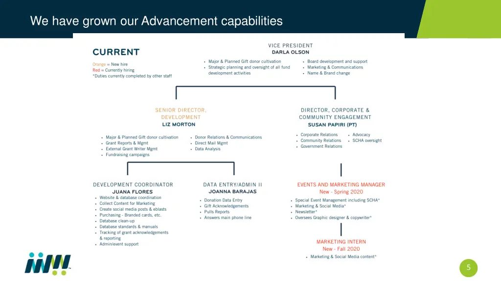we have grown our advancement capabilities