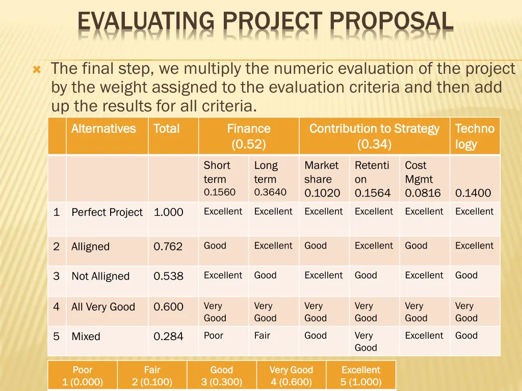 evaluating project proposal