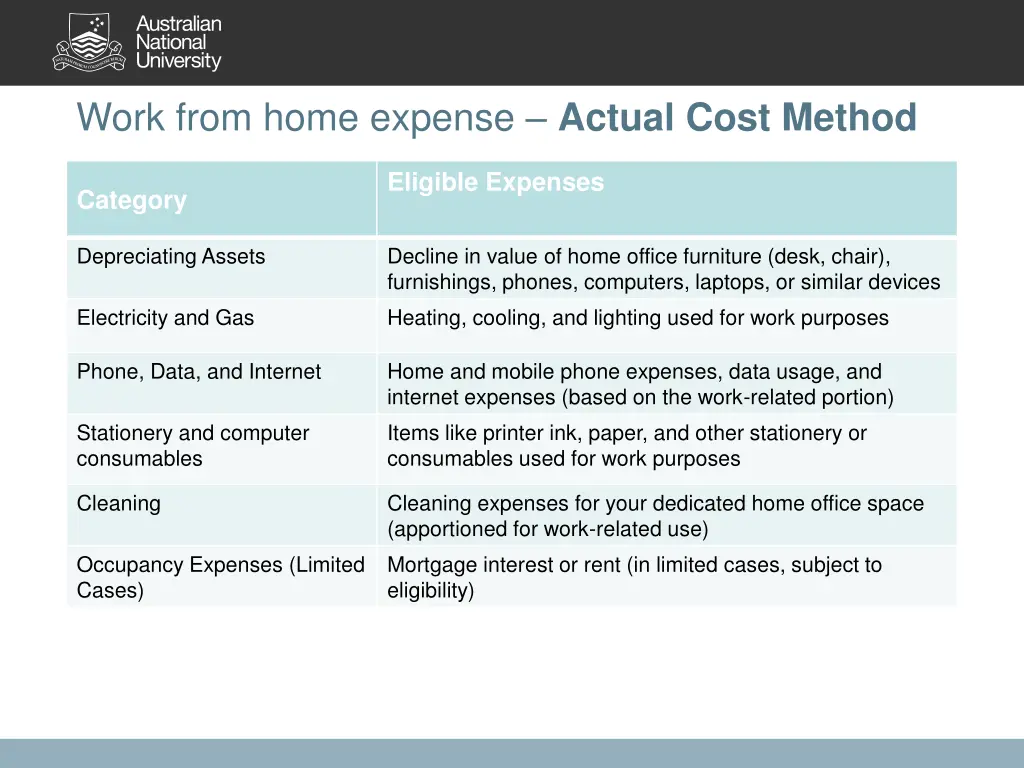 work from home expense actual cost method 3