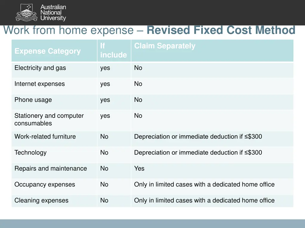 work from home expense revised fixed cost method 3