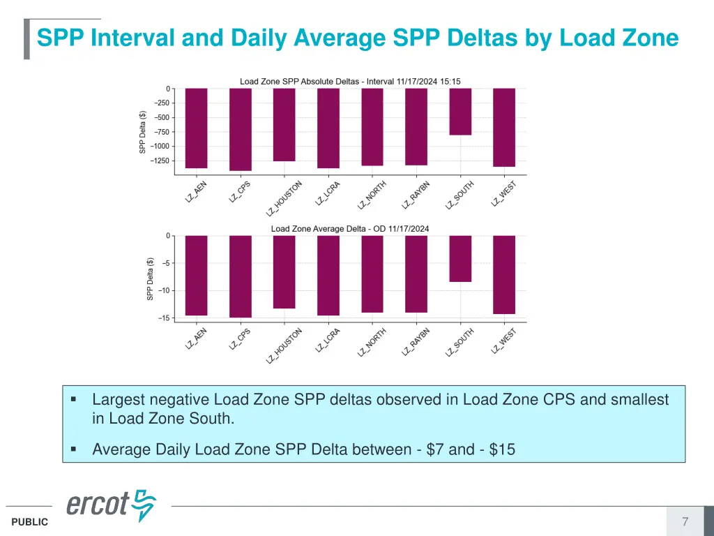 spp interval and daily average spp deltas by load
