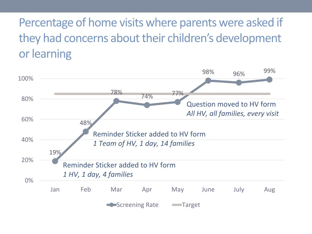 percentage of home visits where parents were