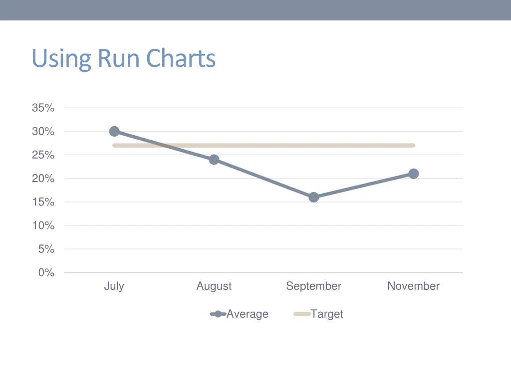 using run charts
