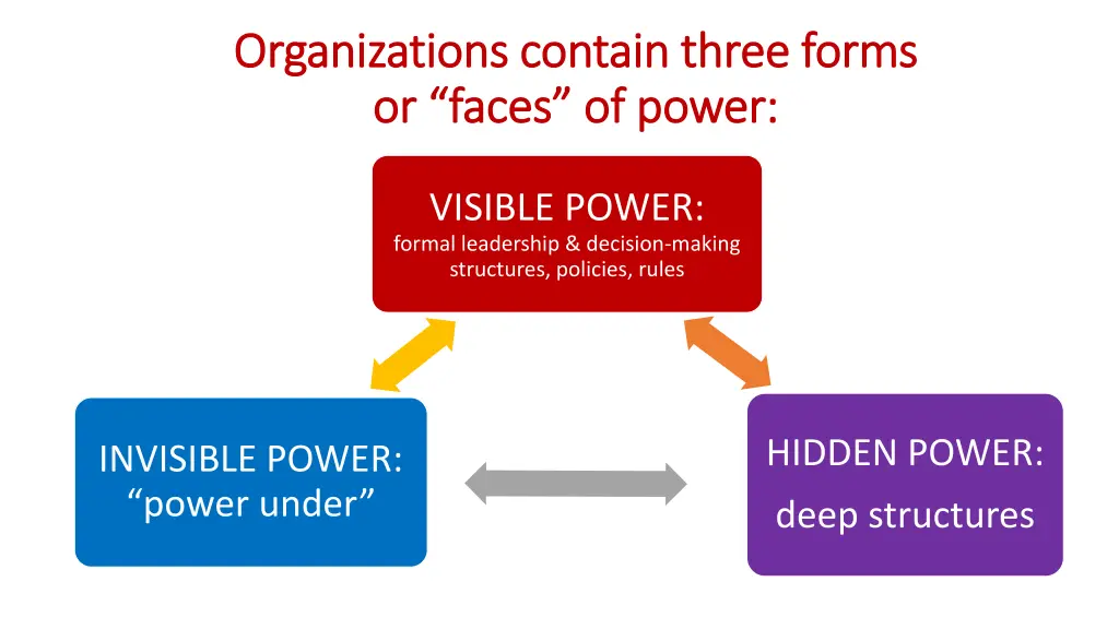 organizations contain three forms organizations
