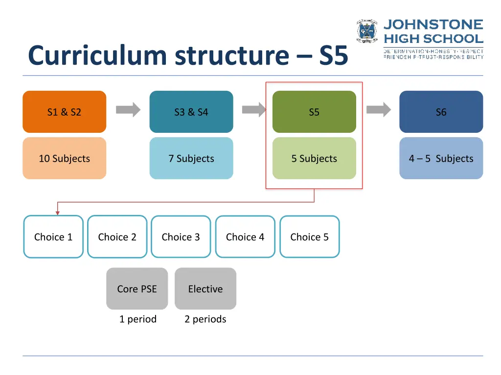 curriculum structure s5