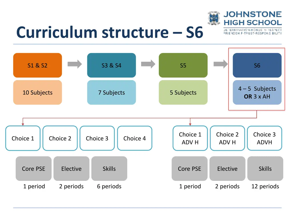 curriculum structure s6