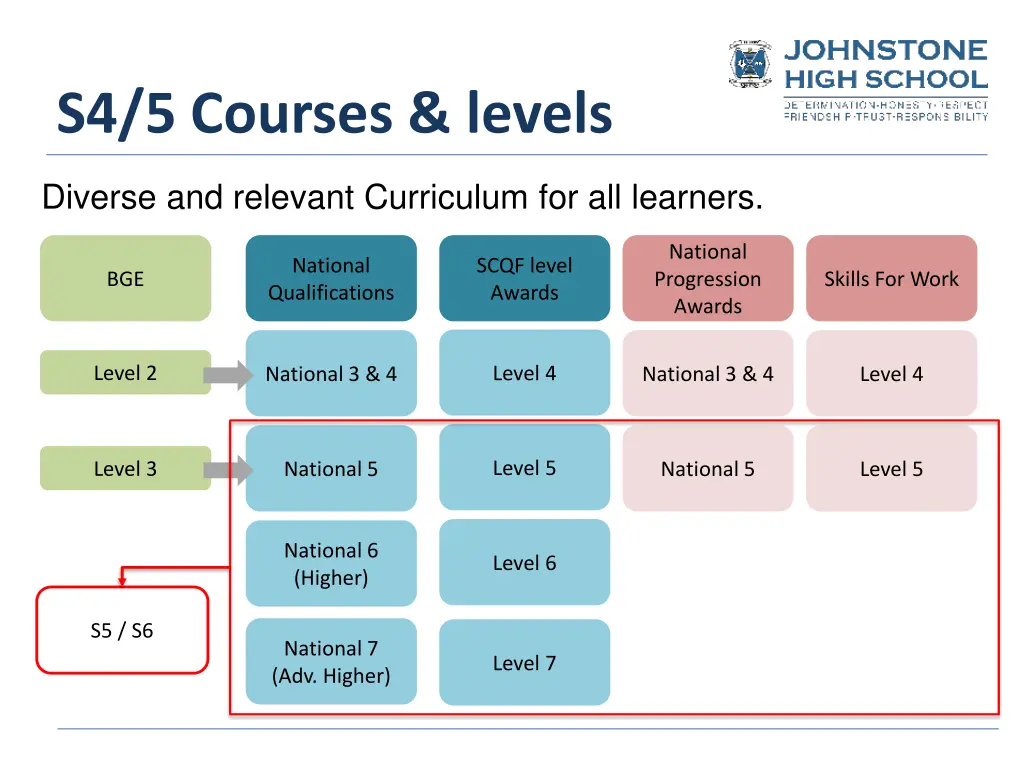 s4 5 courses levels