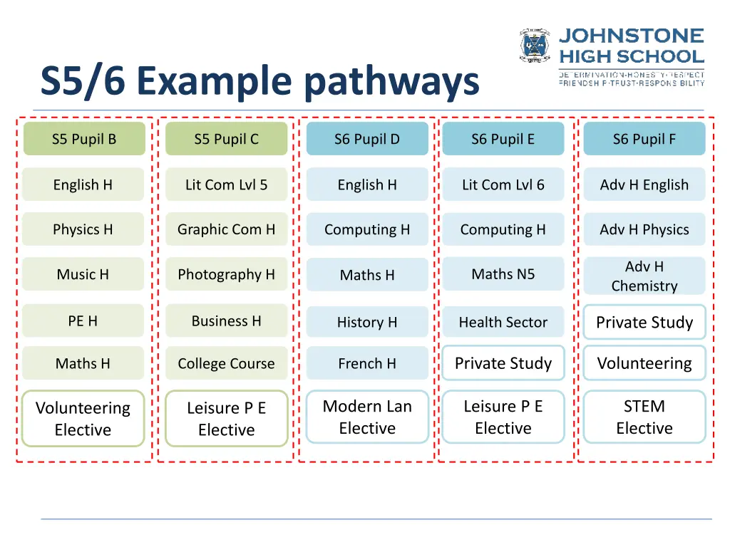 s5 6 example pathways