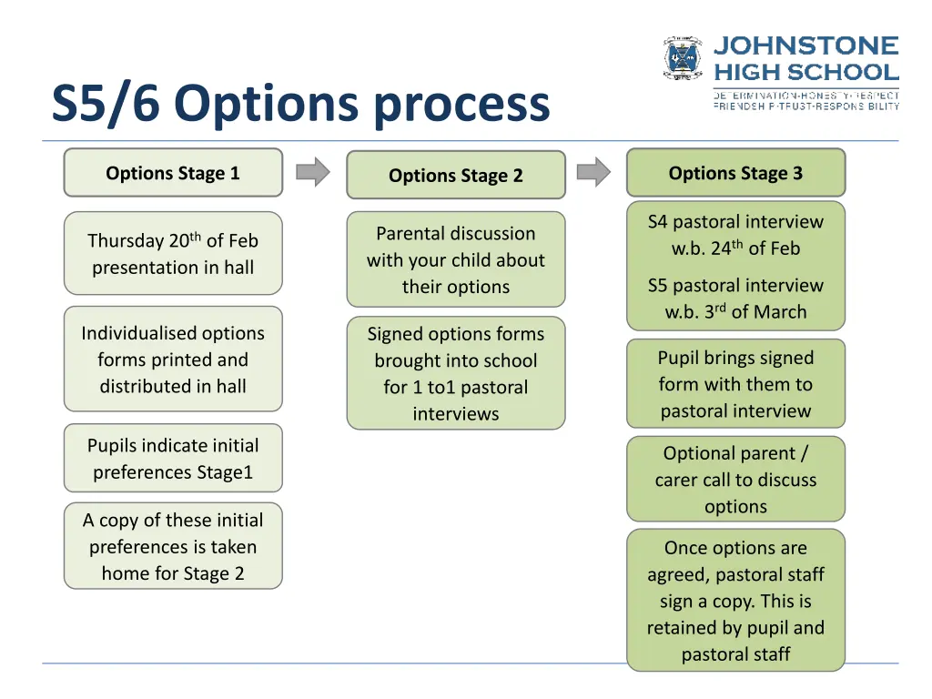s5 6 options process