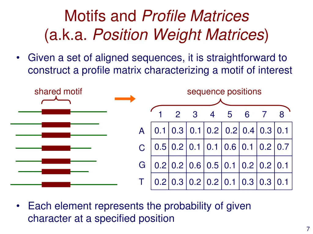 motifs and profile matrices a k a position weight