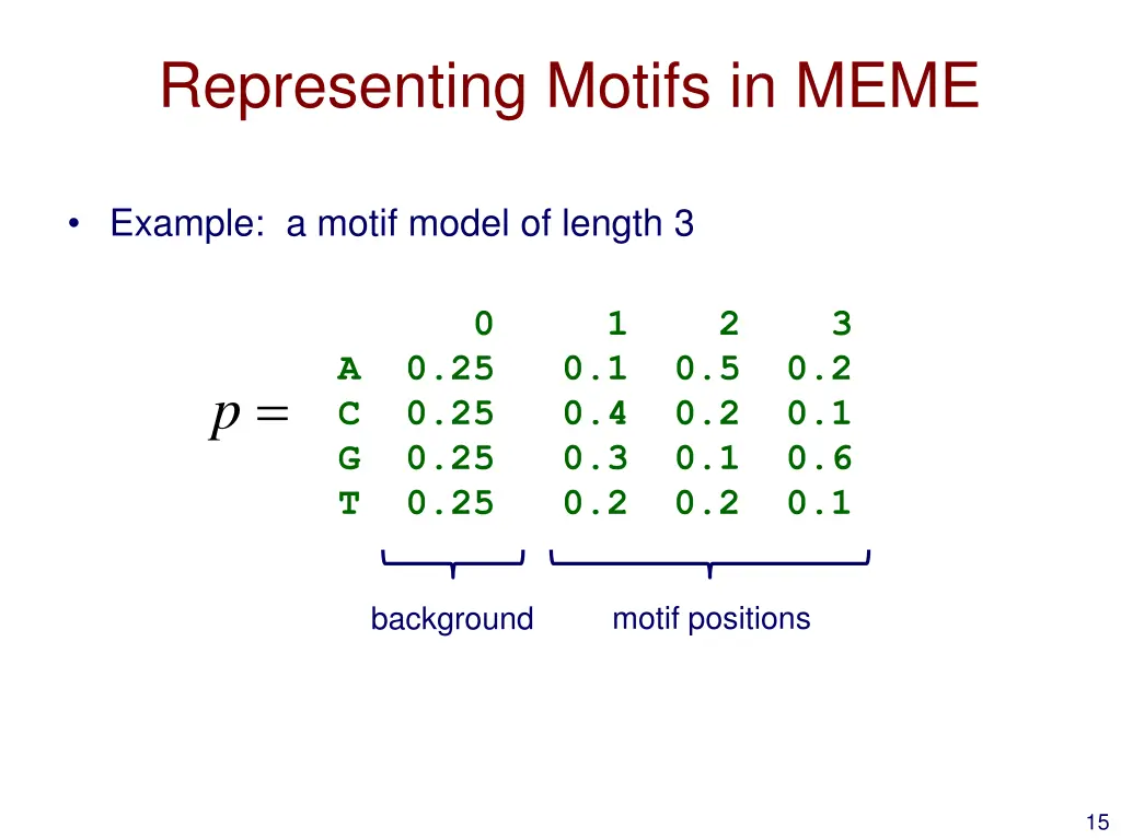 representing motifs in meme 1