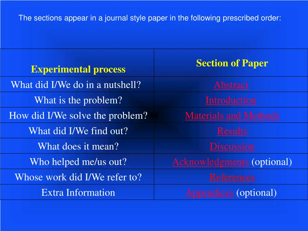 the sections appear in a journal style paper