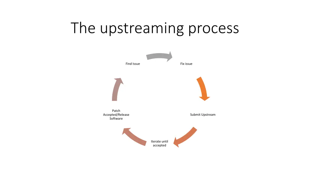 the upstreaming process