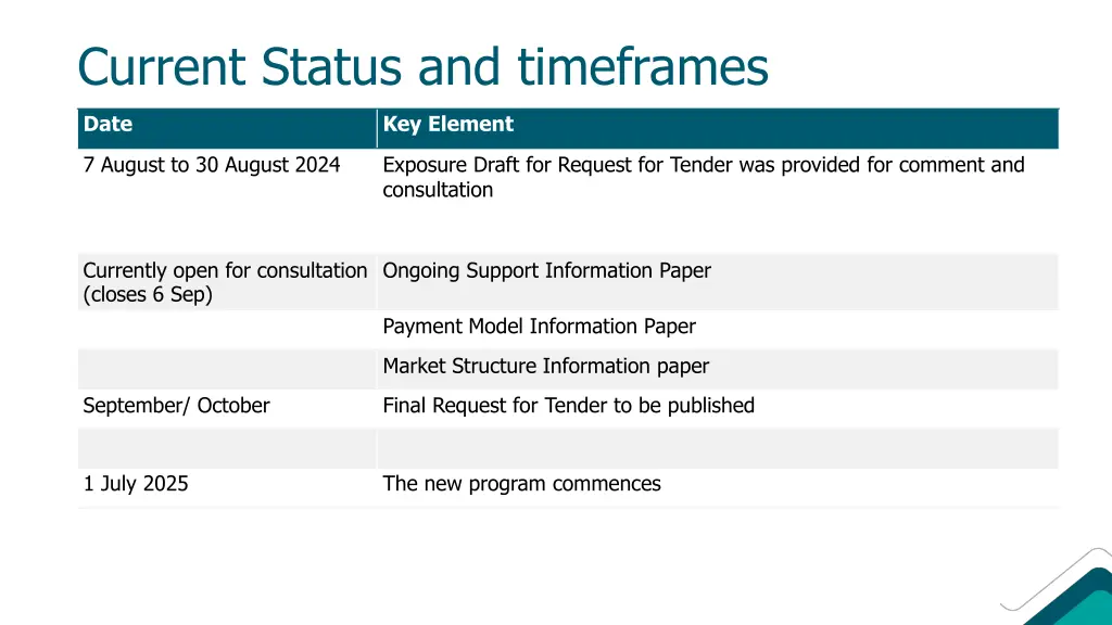 current status and timeframes