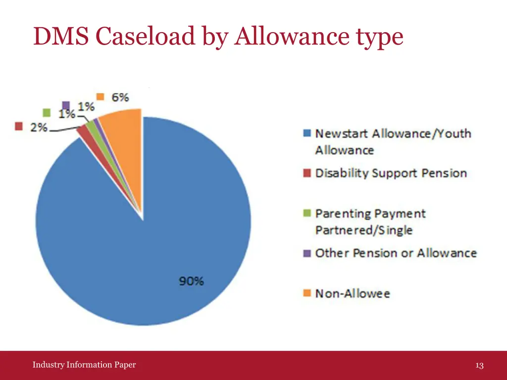 dms caseload by allowance type