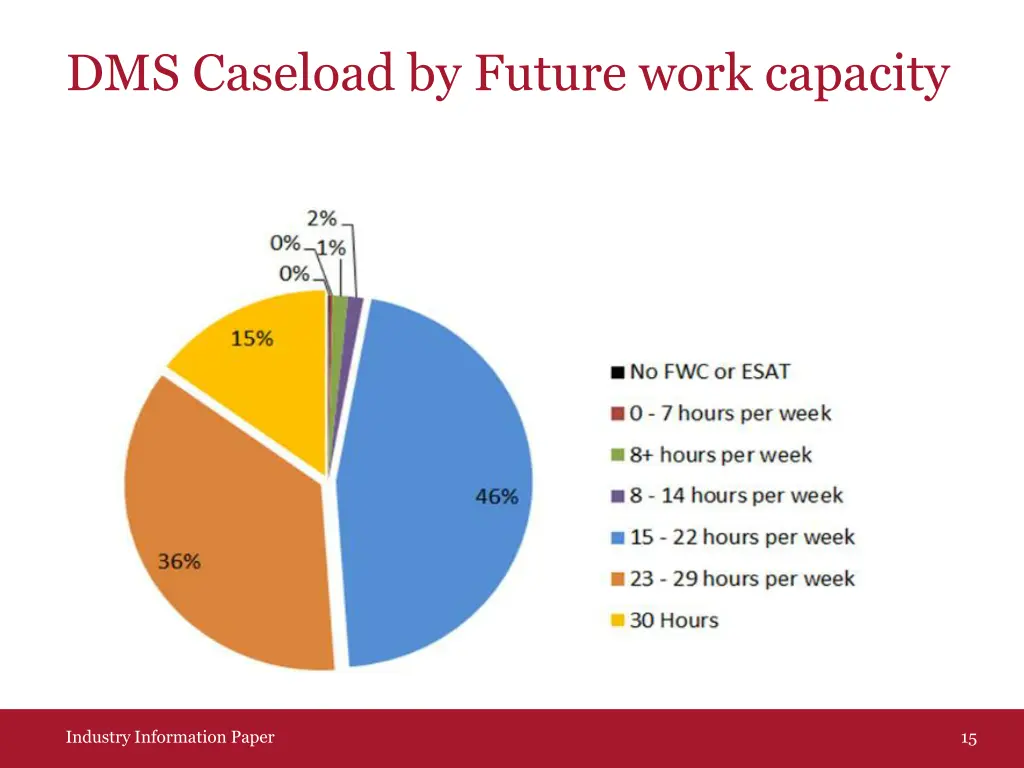 dms caseload by future work capacity