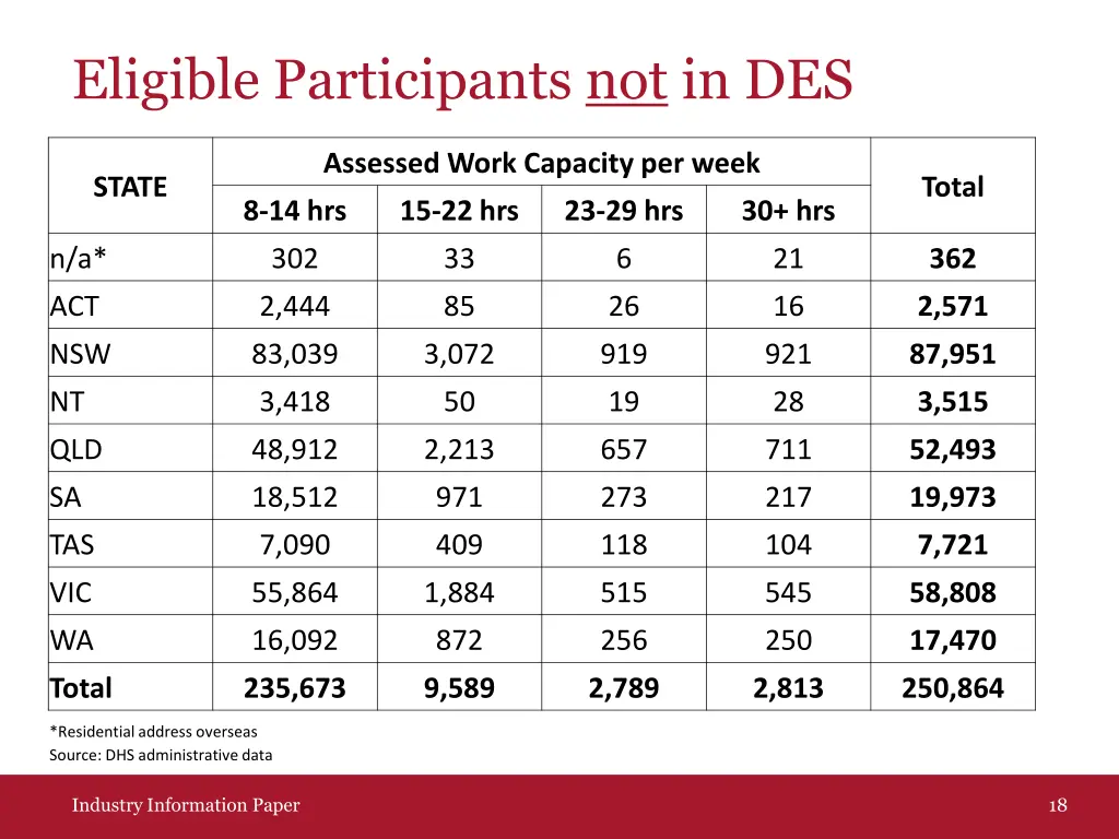eligible participants not in des