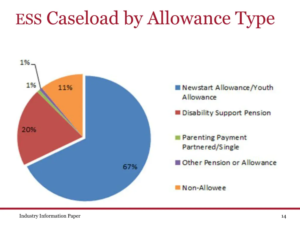 ess caseload by allowance type