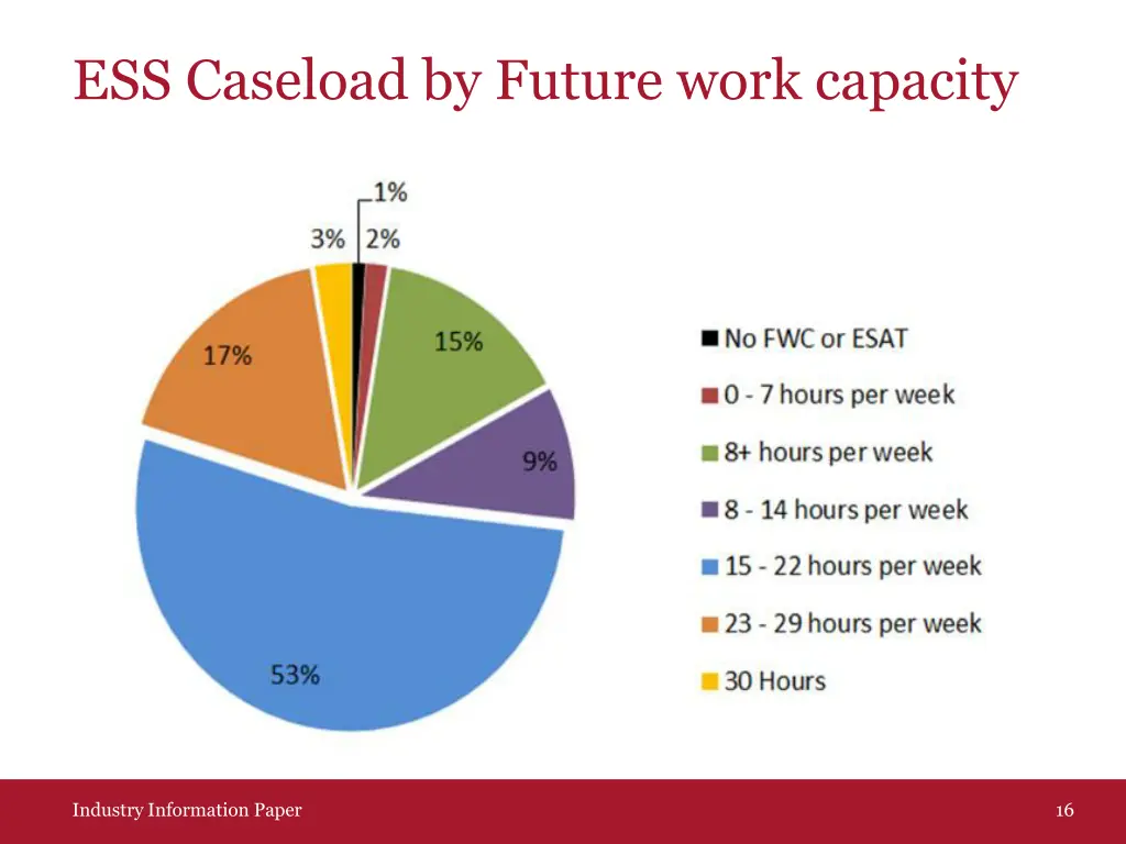 ess caseload by future work capacity