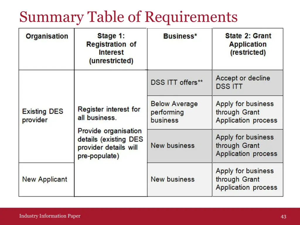 summary table of requirements