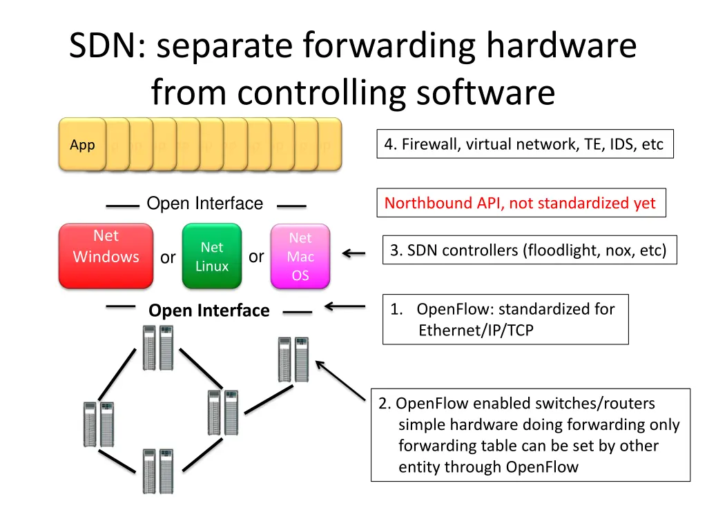 sdn separate forwarding hardware from controlling