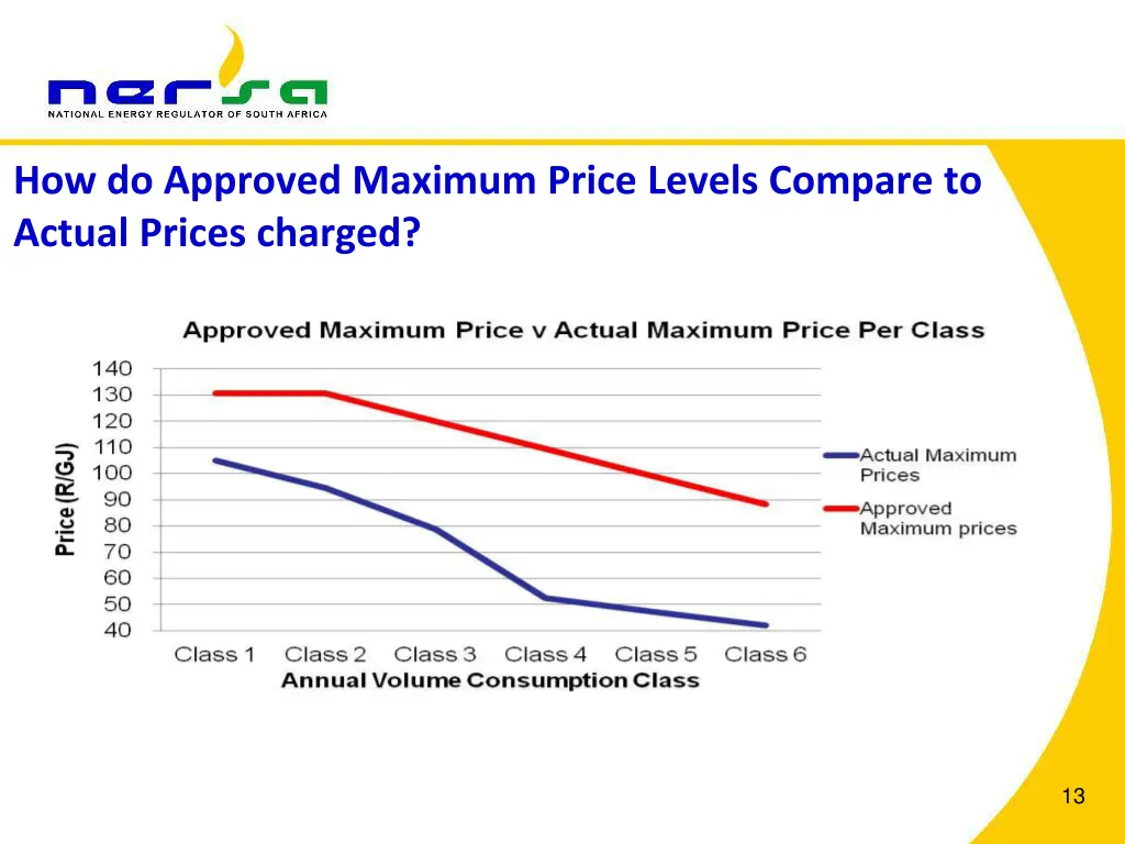 how do approved maximum price levels compare
