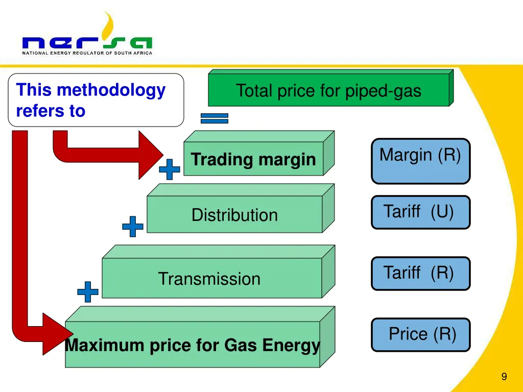 this methodology refers to